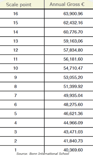 Teacher Salary Scale, Euro